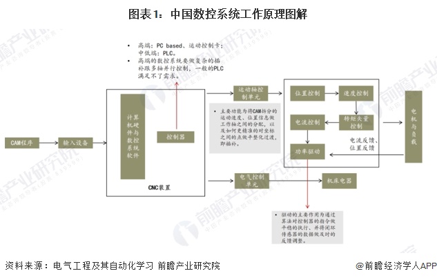 2024年中国数控系统行业技术现状分析 行业研发热度较高【组图】