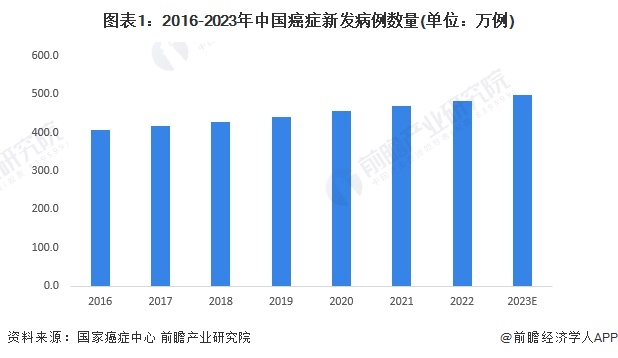 2024年中国抗肿瘤药物市场需求特征分析 需求驱动市场扩容【组图】
