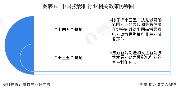 重磅！2023年中国及31省市投影机行业政策汇总及解读（全）相关领域发展促进投影机行业技术革新及消费升级