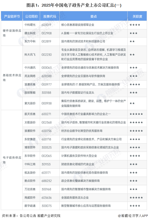 【最全】2024年电子政务行业上市公司全方位对比(附业务布局汇总、业绩对比、业务规划等)