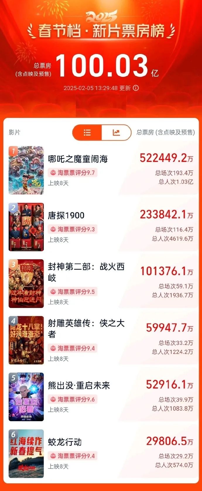 《哪吒2》 “高开疯走”