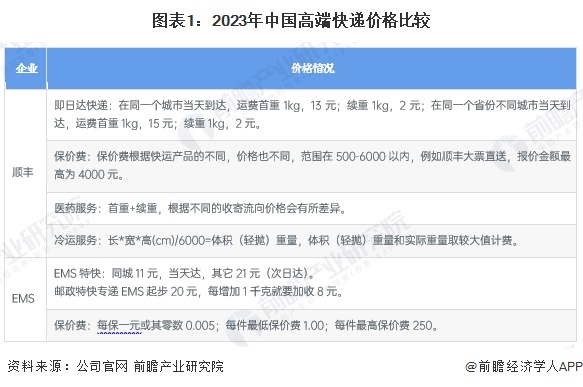 2024年中国快递行业细分高端快递市场分析 EMS和顺丰竞争力领先【组图】
