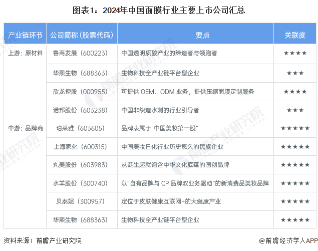 【最全】2024年面膜行业上市公司全方位对比(附业务布局汇总、业绩对比、业务规划等)