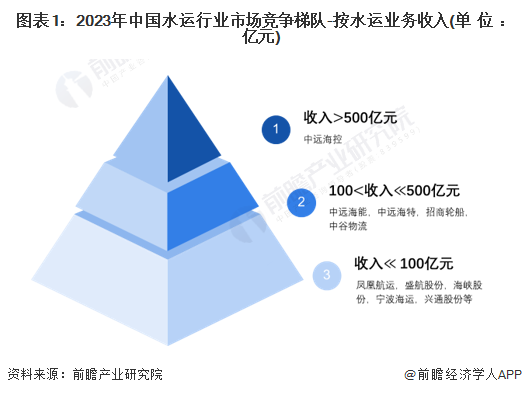 2024年中国水运行业龙头企业分析 中远海控年货运量超2300万标准箱【组图】