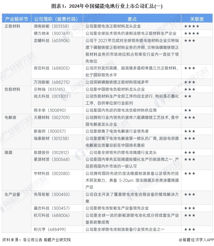 【最全】2024年储能电池行业上市公司全方位对比(附业务布局汇总、业绩对比、业务规划等)