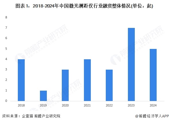 【投资视角】启示2025：中国激光测距仪行业投融资及兼并重组分析（附投融资汇总和兼并重组等）