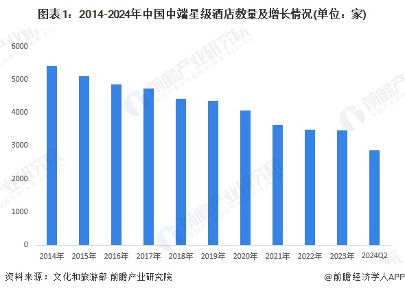 2024年中国中端星级酒店发展现状分析 营业收入开始回升【组图】