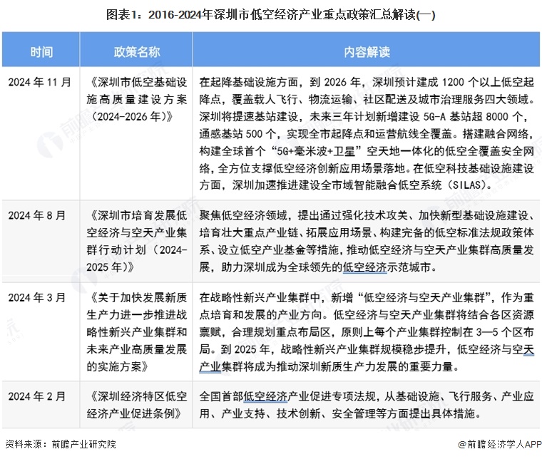 投资深圳 | 一文看懂深圳市低空经济产业发展现状与投资机会前瞻