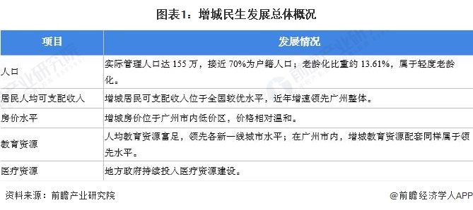 收藏！一文读懂2023年增城区发展现状(民生篇) 教育资源配套优势强、房价在广州市内较为温和