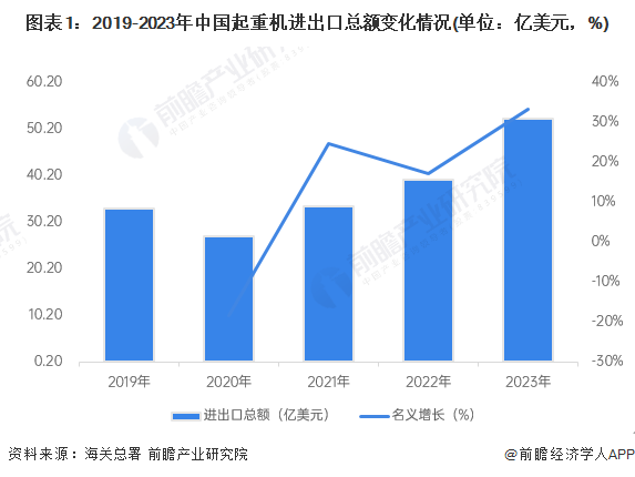 2024年中国起重机行业进出口市场现状分析 贸易顺差快速扩张【组图】