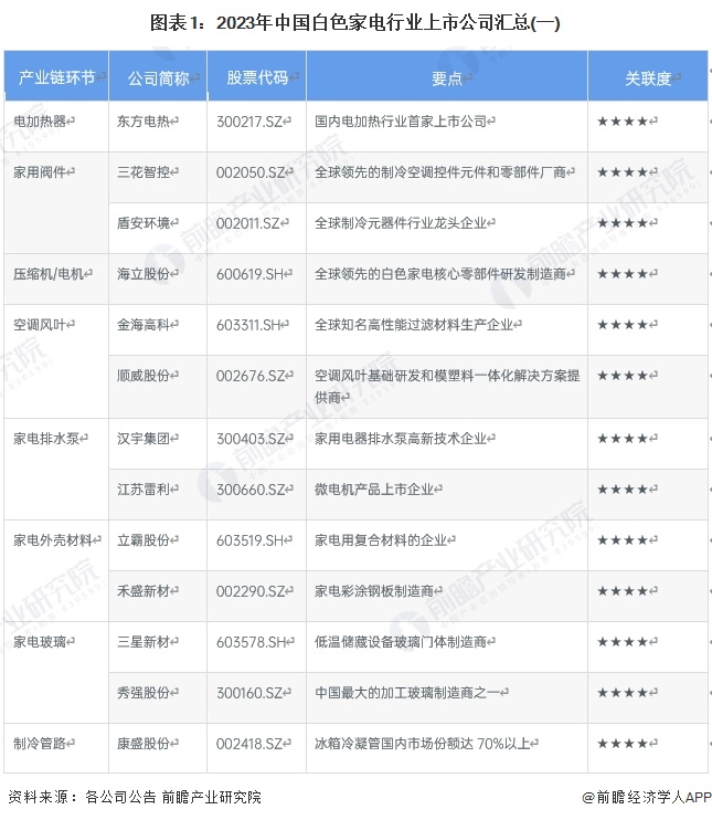 【全网最全】2024年白色家电行业上市公司全方位对比(附业务布局汇总、业绩对比、业务规划等)