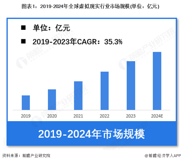 【虚拟现实】行业市场规模：2024年全球虚拟现实行业市场规模超过1100亿元 欧洲市场份额占比27%