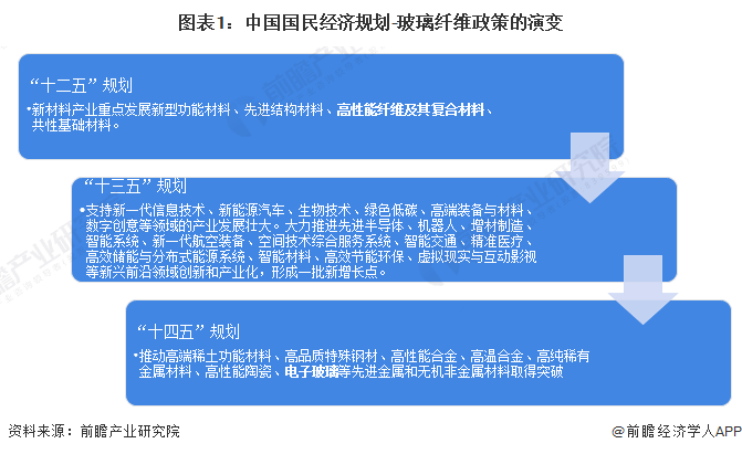 重磅！2024年中国及31省市玻璃纤维行业政策汇总及解读（全）政策推动淘汰落后产能并鼓励发展高性能玻纤产品