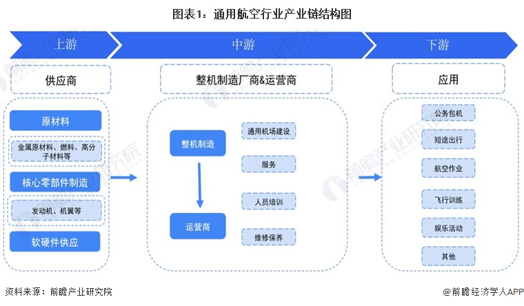 【干货】2024年通用航空行业产业链全景梳理及区域热力地图