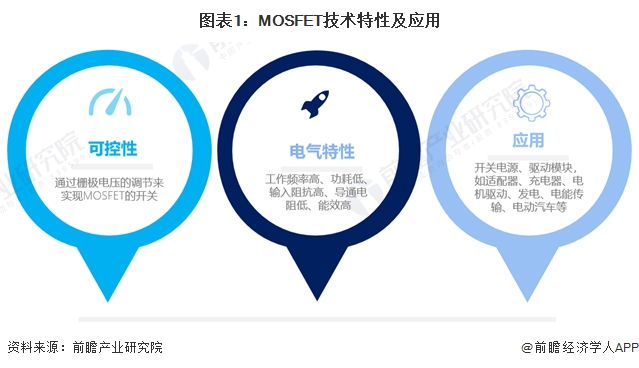 2024年中国MOSFET行业发展现状分析 行业国产化趋势明确【组图】