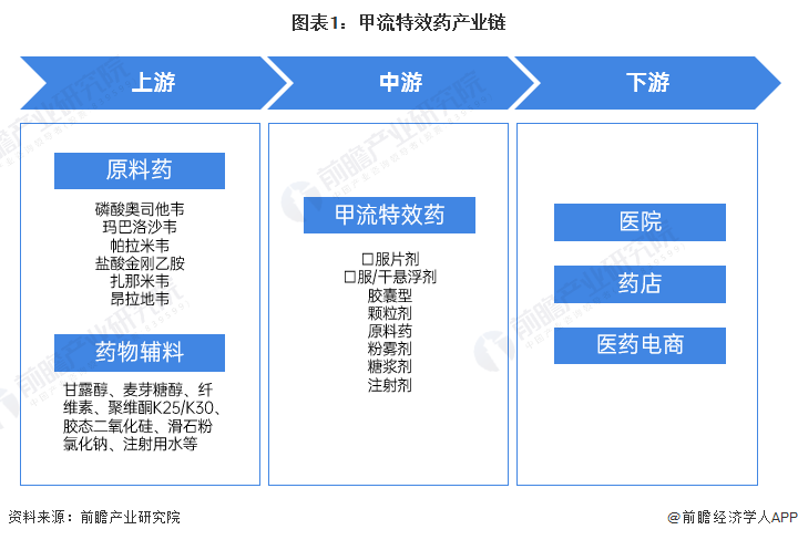【干货】甲流特效药行业产业链全景梳理及区域热力地图