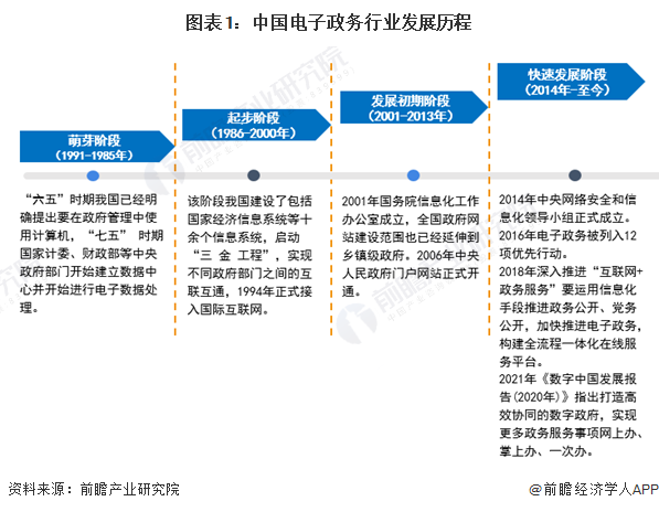 2024年中国电子政务行业发展现状分析 全球排名逐步攀升【组图】