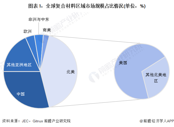 2024年美国复合材料行业发展现状分析 美国为全球最大的复合材料区域市场之一【组图】