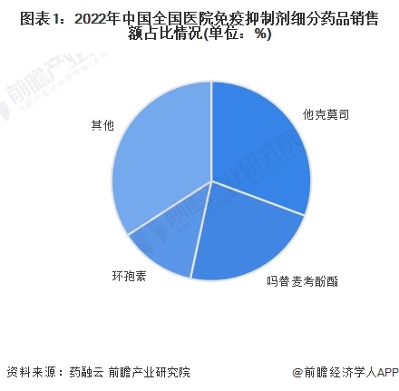 【行业深度】洞察2024：中国免疫抑制剂行业竞争格局及市场份额(附市场集中度、企业竞争力评价等)