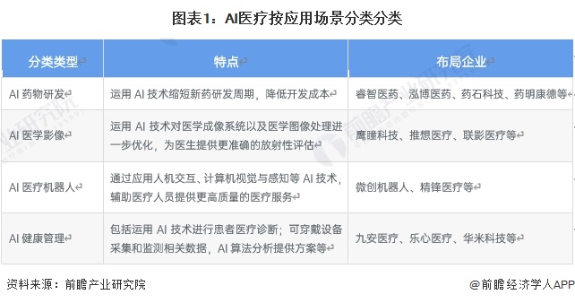 2024年中国AI医疗行业供应水平分析 AI医疗参与企业类型众多，市场高度分散【组图】