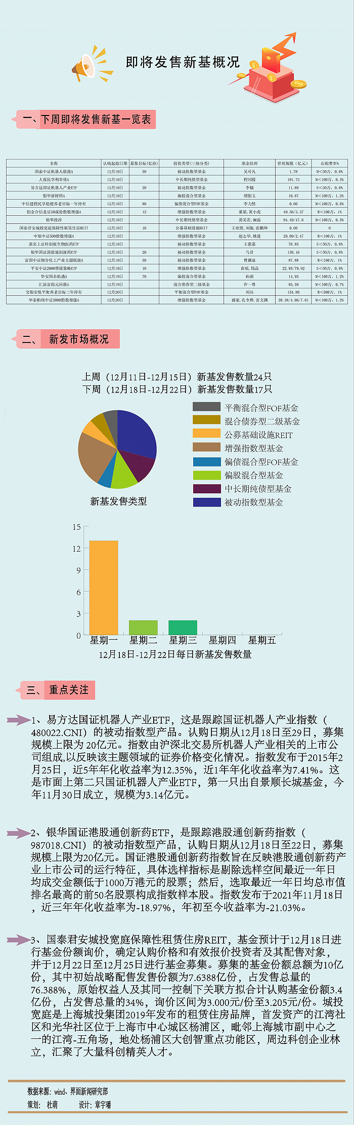 【一周新基】低位扎堆推出主题ETF，国泰君安保租房REIT下周开售