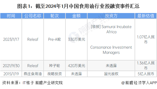 【投资视角】启示2024：中国茶油行业投融资及兼并重组分析(附投融资事件、产业园区和兼并重组等)
