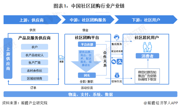 【干货】中国社区团购行业产业链全景梳理及区域热力地图