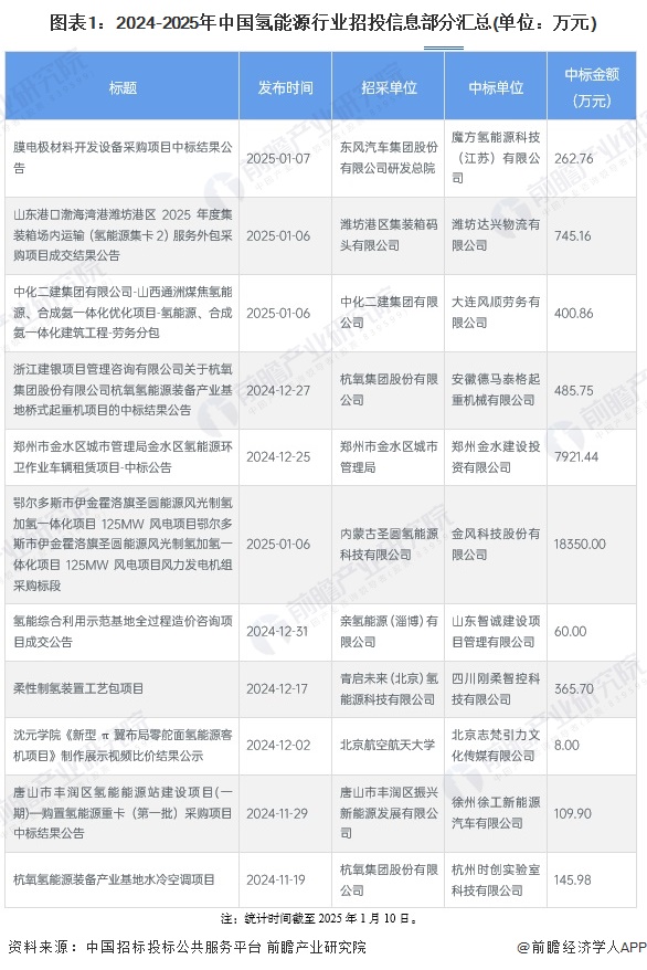 2024年中国氢能源行业招投标分析 招投标事件集中在北方省市【组图】