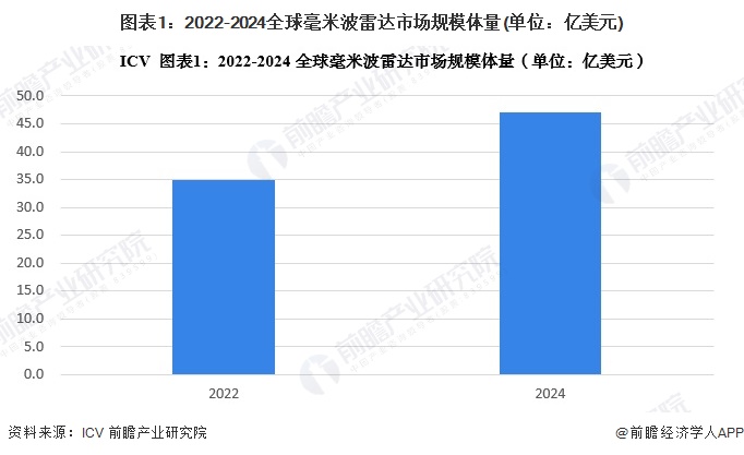 2025年全球毫米波雷达行业现状分析 全球自动驾驶持续升级带动毫米波雷达市场需求【组图】