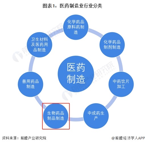 预见2024：《2024年中国生物制药行业全景图谱》(附市场规模、竞争格局和发展前景等)